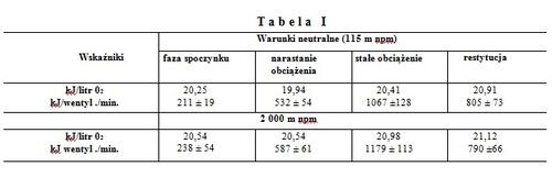 Tabela I: Równoważnik i koszt energetyczny w czasie wysiłku fizycznego (wysokość 2000 m npm)