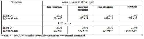 Tabela III: Równoważnik i koszt energetyczny w czasie wysiłku fizycznego (wysokość 4100 m npm)