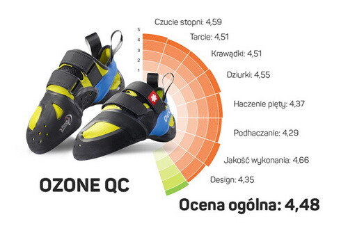 Ozone QC zwycięzcą Ocun Testing Tour 2018