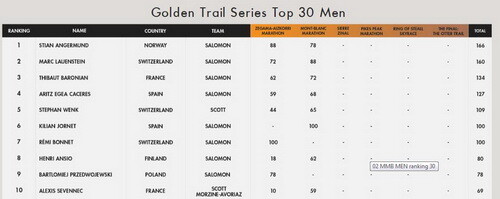 Wraca rywalizacja w Golden Trail Series