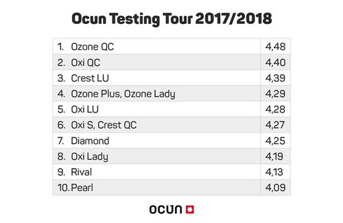 Ozone QC zwycięzcą Ocun Testing Tour 2018